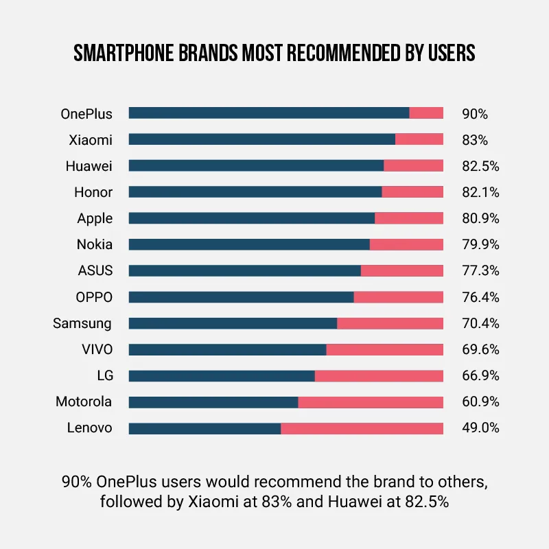 Insights Study 2018: Smartphone brands most recommended by users