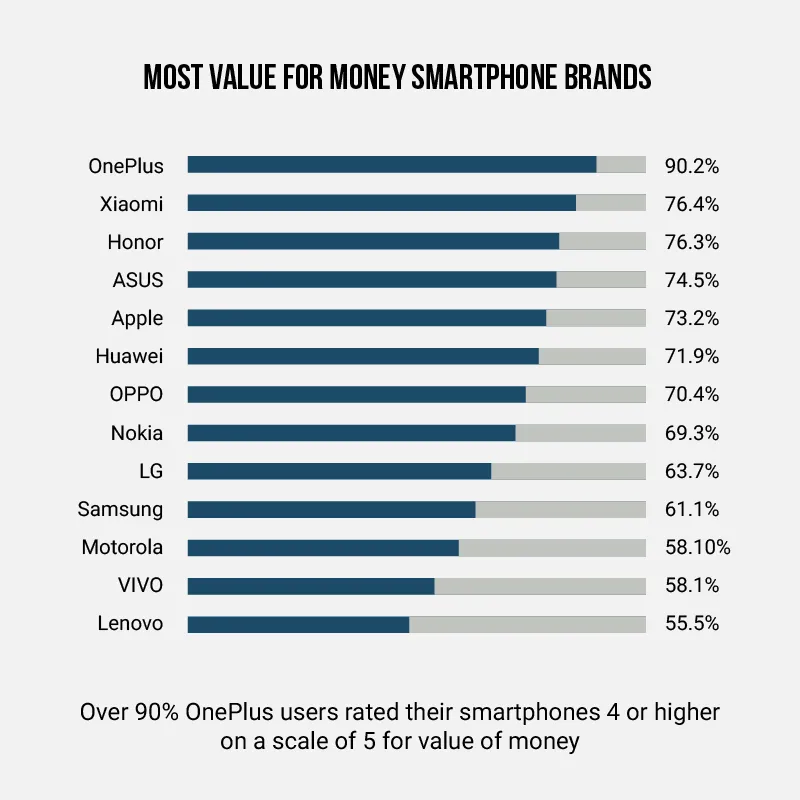 Insights Study 2018: Most value for money smartphones