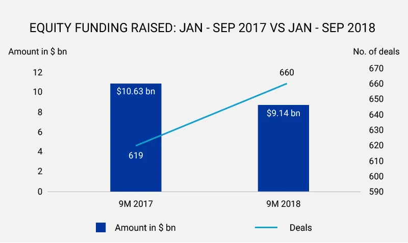 With 660 deals, India startup funding over Jan-Sep 2018 blows past 2017 ...