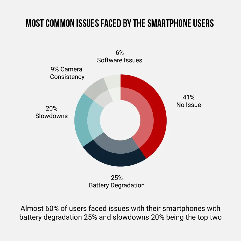 Insights Study 2018: Most common issues faced by smartphone users