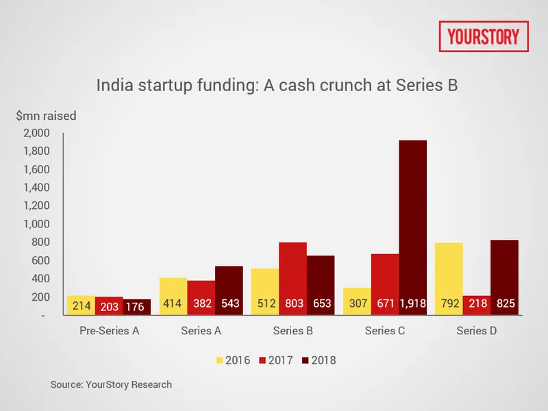 India Funding, Startup Funding, 2016 funding, 2017 funding, 2018 funding, funding analysis
