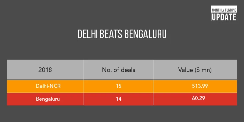 October, startup, funding, Delhi vs Bengaluru