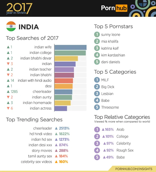 Indian Teacher Force Porn - India attempts to curb porn â€“ is it working and what it means for Reliance  Jio and other telcos