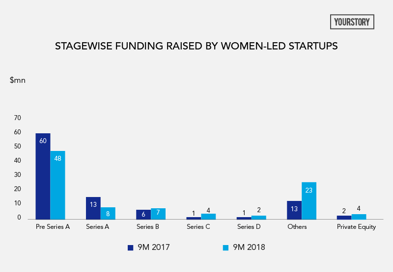 [Exclusive] How Much Venture Capital Did Women-led Startups In India ...