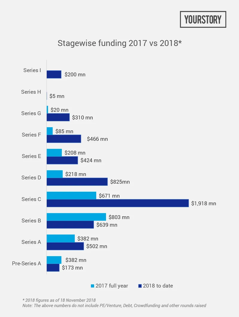 Stagewise funding 2018 India startups