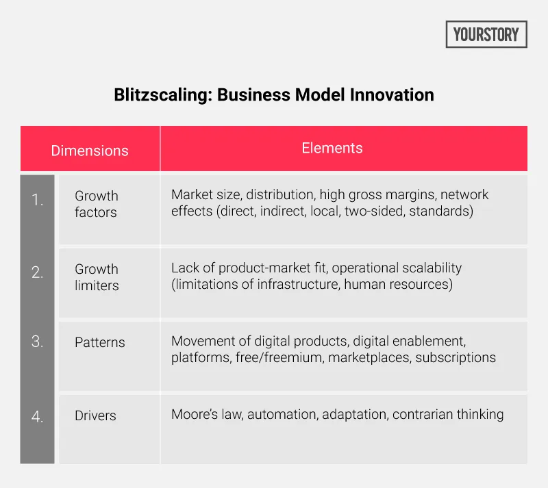 Business model innovation