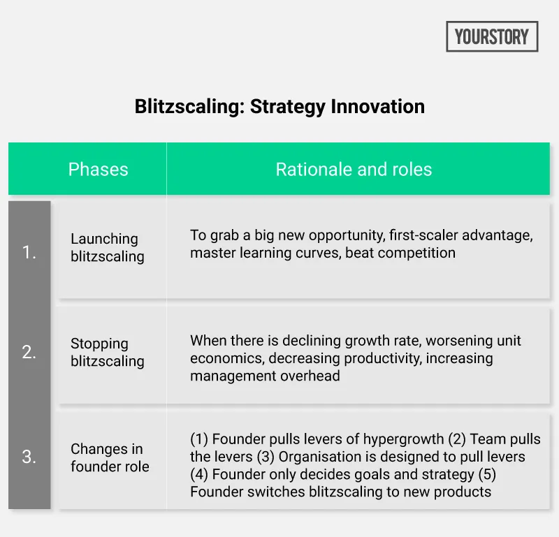 Strategy innovation - blitzscaling