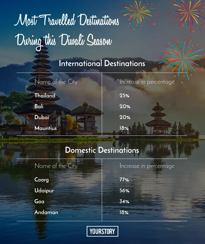 Travel trends this Diwali