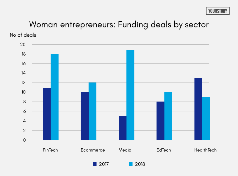 [Exclusive] How Much Venture Capital Did Women-led Startups In India ...