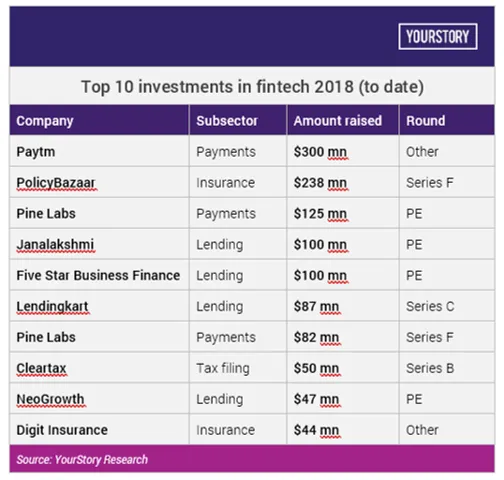 top 10 fintech investments, fintech funding