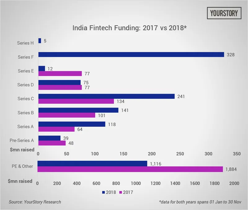 India fintech funding, 2018, funding, VCs