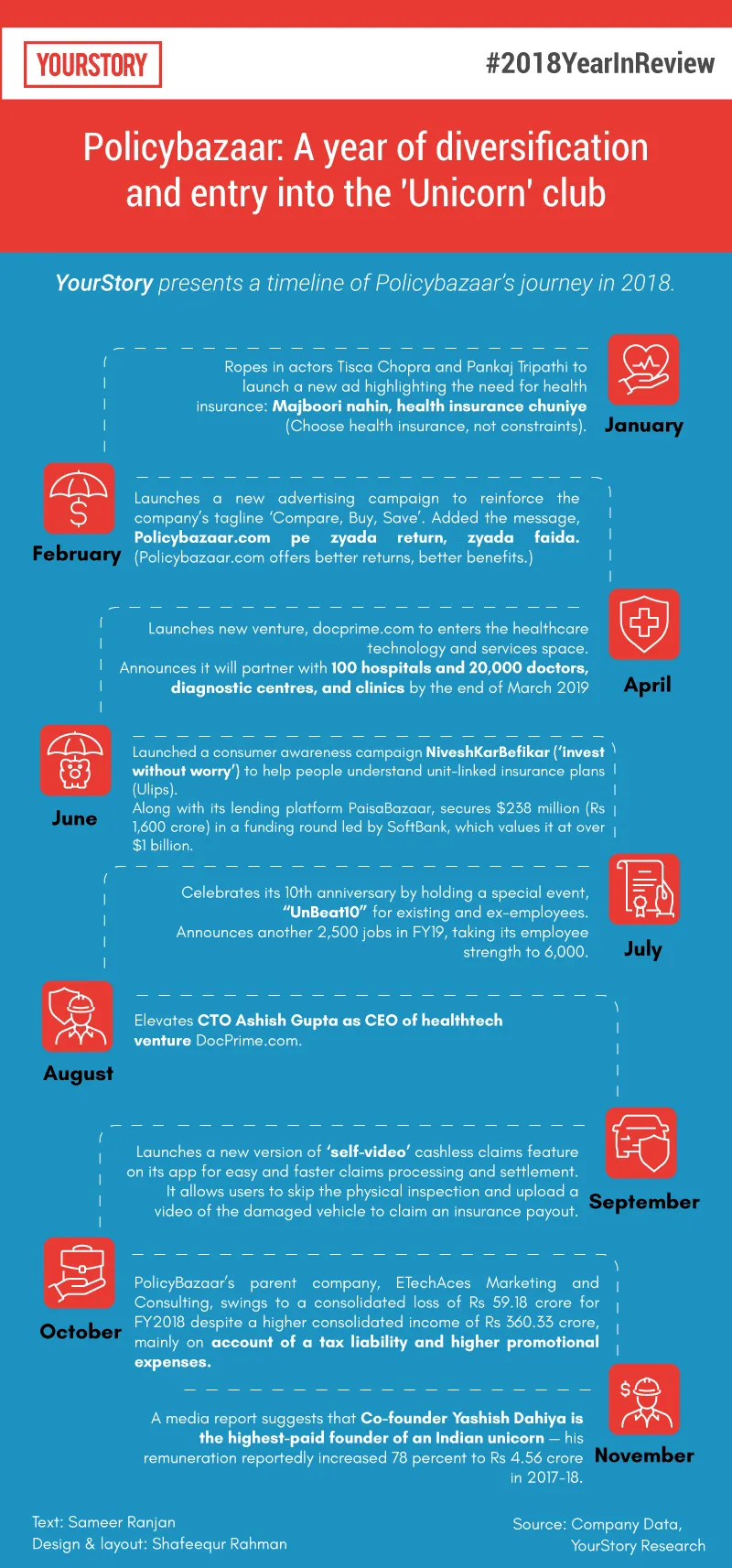 striking gold a year of diversification for policybazaar and entry into the unicorn club striking gold a year of