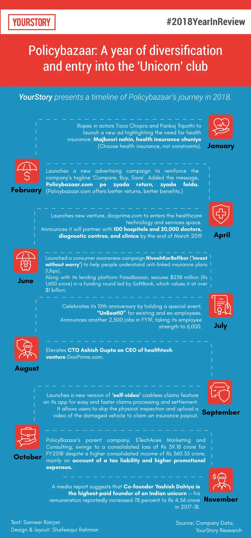 PolicyBazaar, 2018, timeline, infographic, yourstory.com