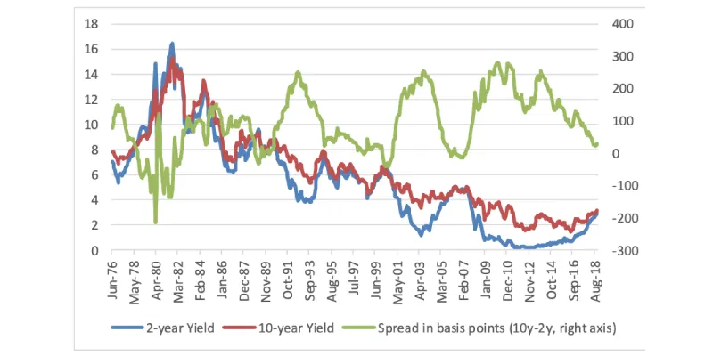 recession, falling spread between US 10-year and 2-year bond yields 