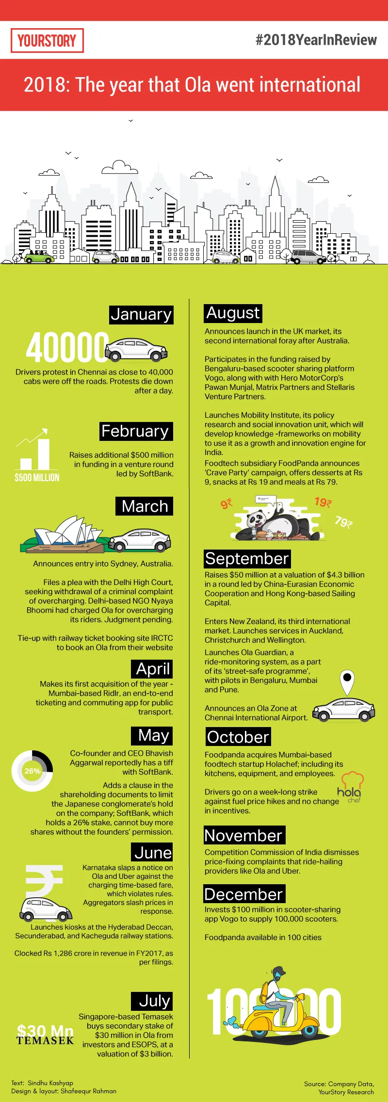 Ola, timeline, infographic, 2018, yourstory.com