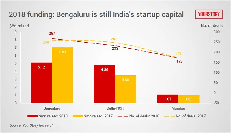 2018, funding-update-bengaluru