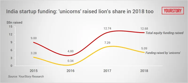 2018, funding update-unicorn