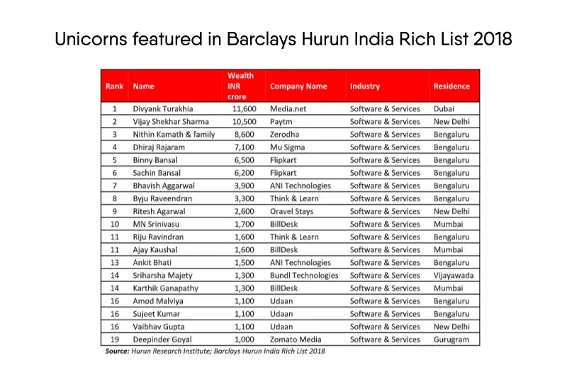 2018 바클레이 후룬 인디아 리치 리스트