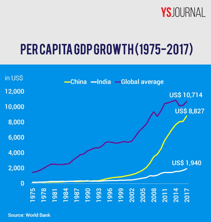 1975년~ 2017년 1인당 GDP 성장률