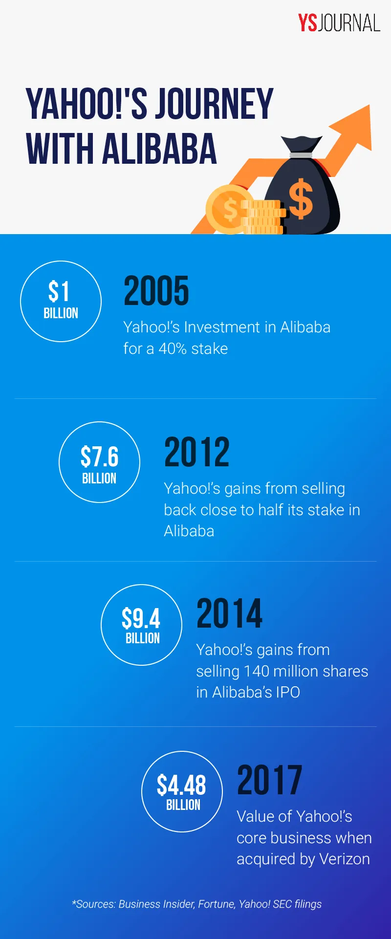 Yahoo's Journey with Alibaba