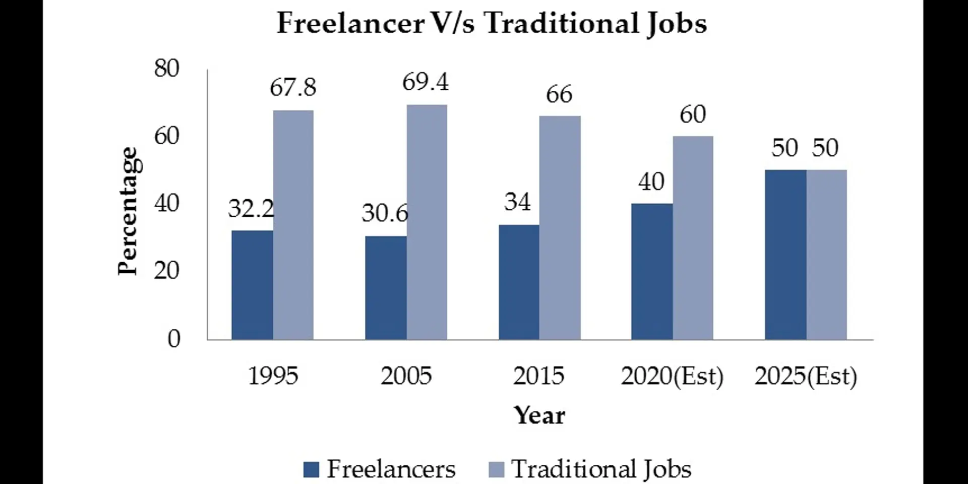 Past, Present & Future of Freelancing: Some Shocking Facts