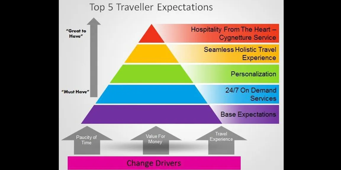 Top 5 Expectations of Travelers from Hotels