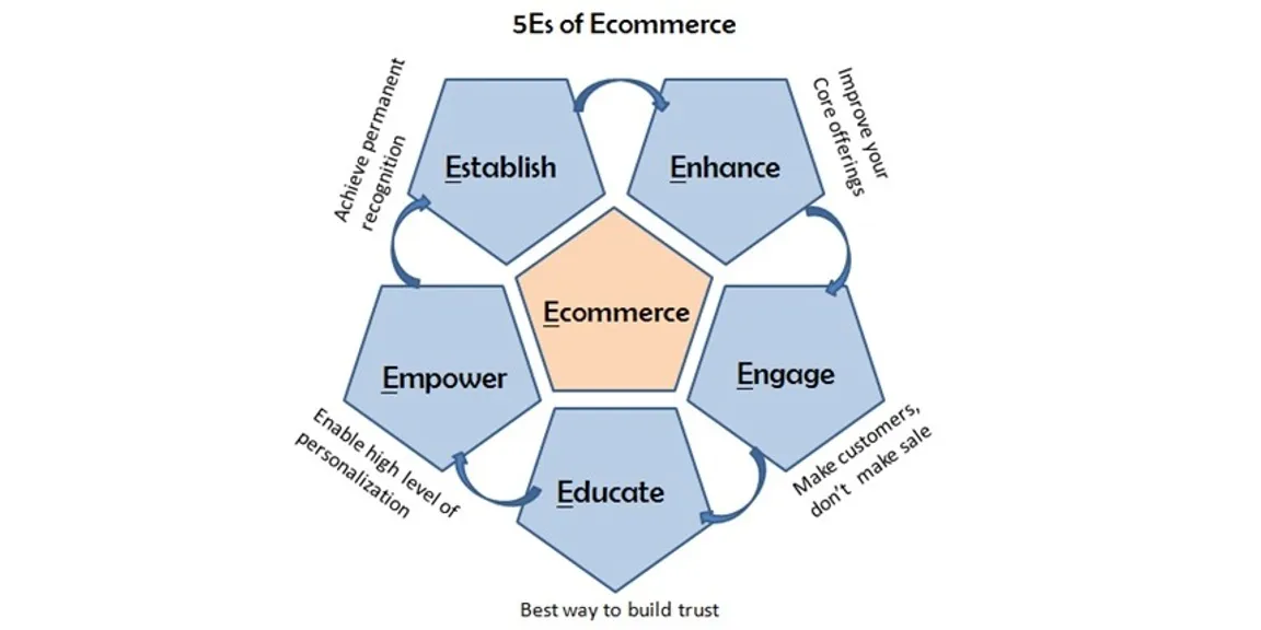5Es of jewellery ecommerce – Steps to a successful online business