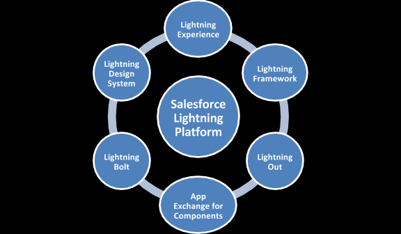 Design an experience to enterprise excellence with salesforce lightning