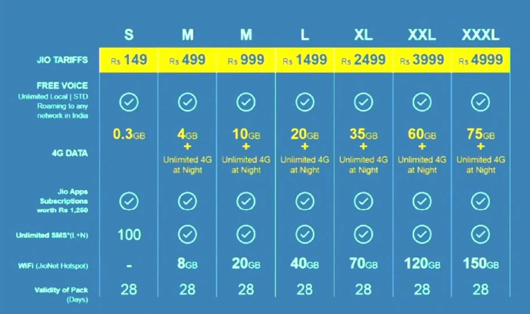 Recent Updates of JIO Prime Membership Plan