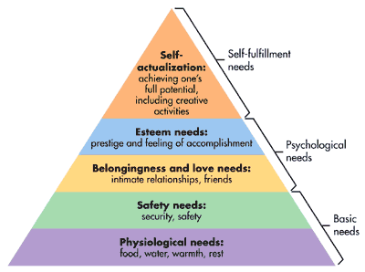 Maslow's theory is right. But what earns respect from society today is different than what did earlier