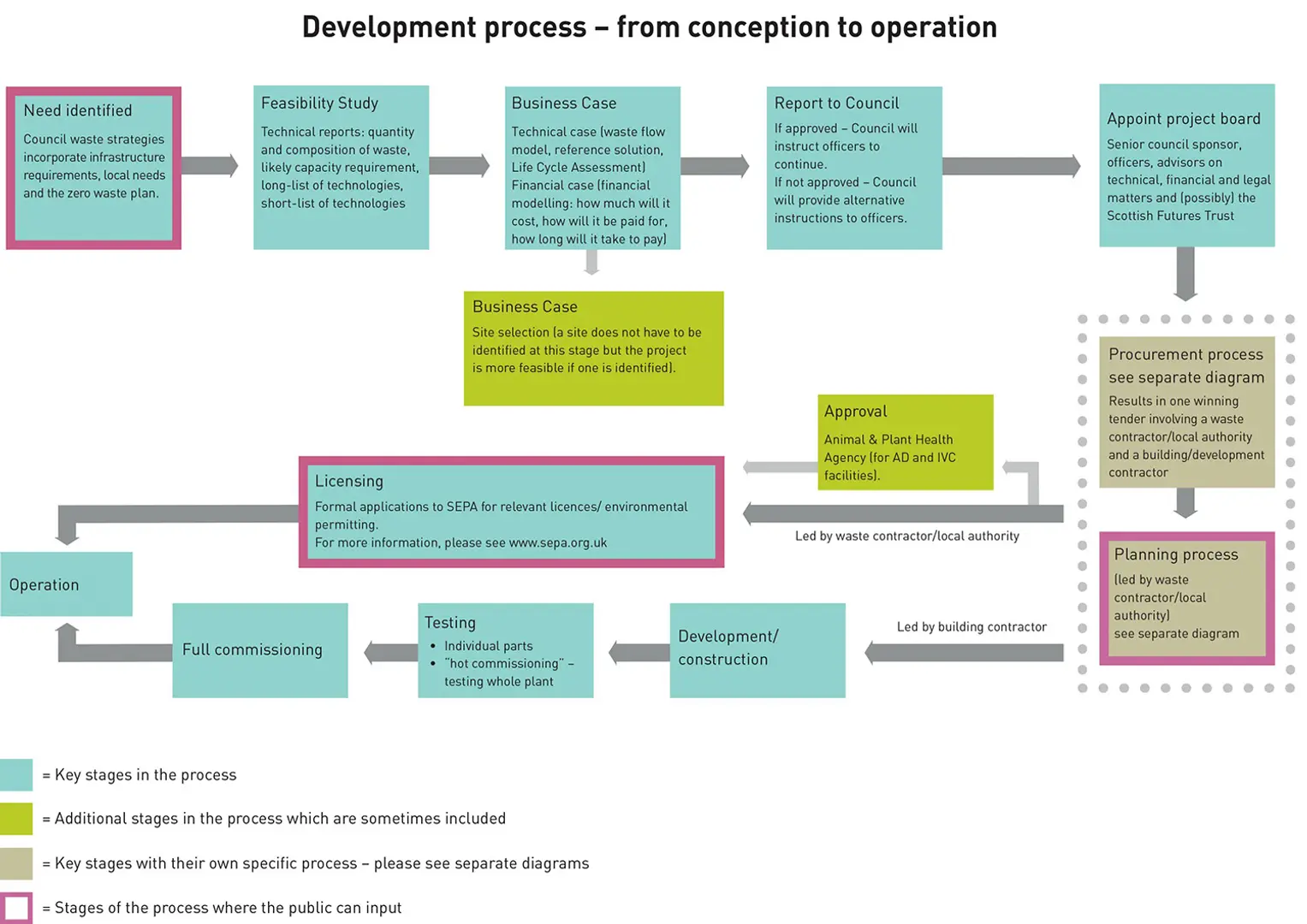 Useful steps involved in creating a recycling company