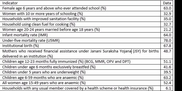 Uttar Pradesh factsheet, National Family Health Survey (NFHS-4) (2015-16)