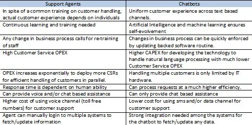 Comparison of Chatbots against human support agents