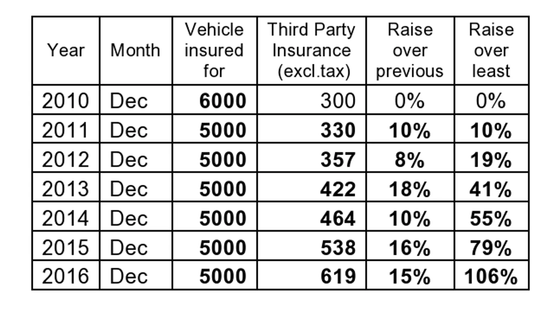 DRIVE SAFELY, PAY DEARLY FOR OTHERS’ ACCIDENTS!