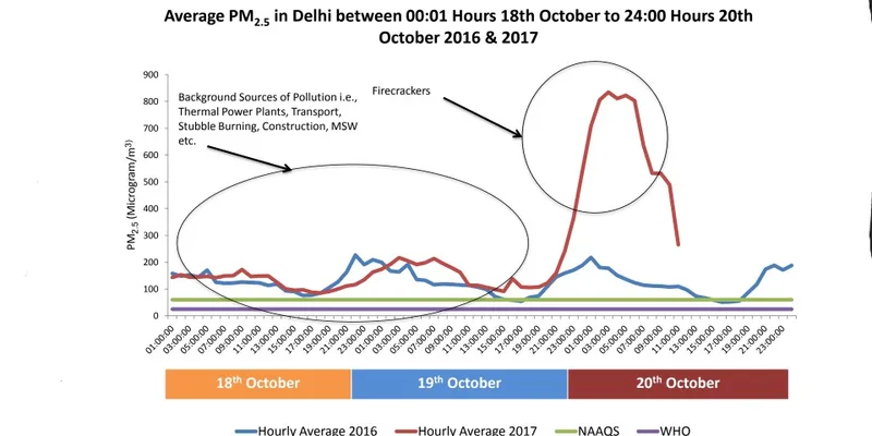 दिल्ली में 18, 19 और 20 अक्टूबर को हवा की स्थिति