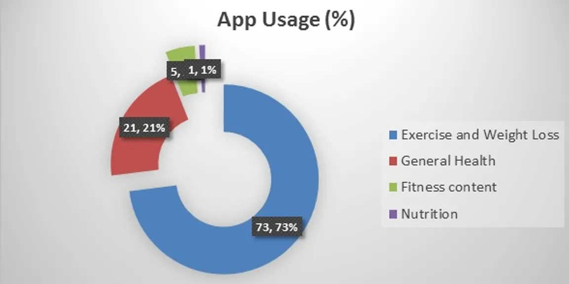 Health and fitness app trends and finding your development niche