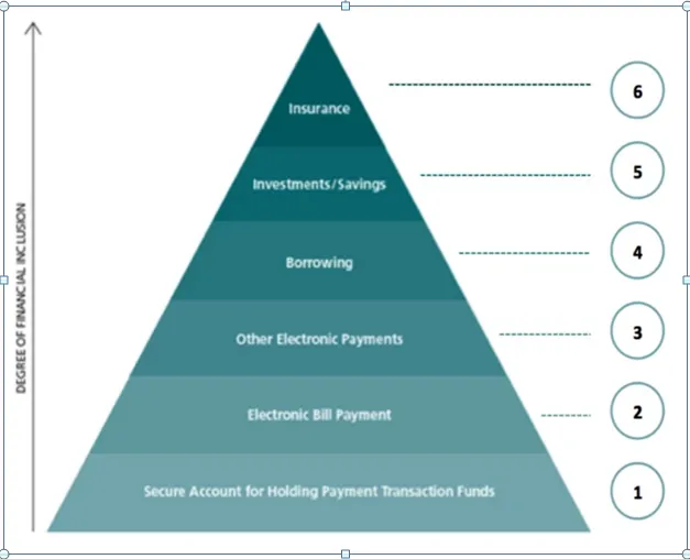 Hierarchy of Financial Needs 