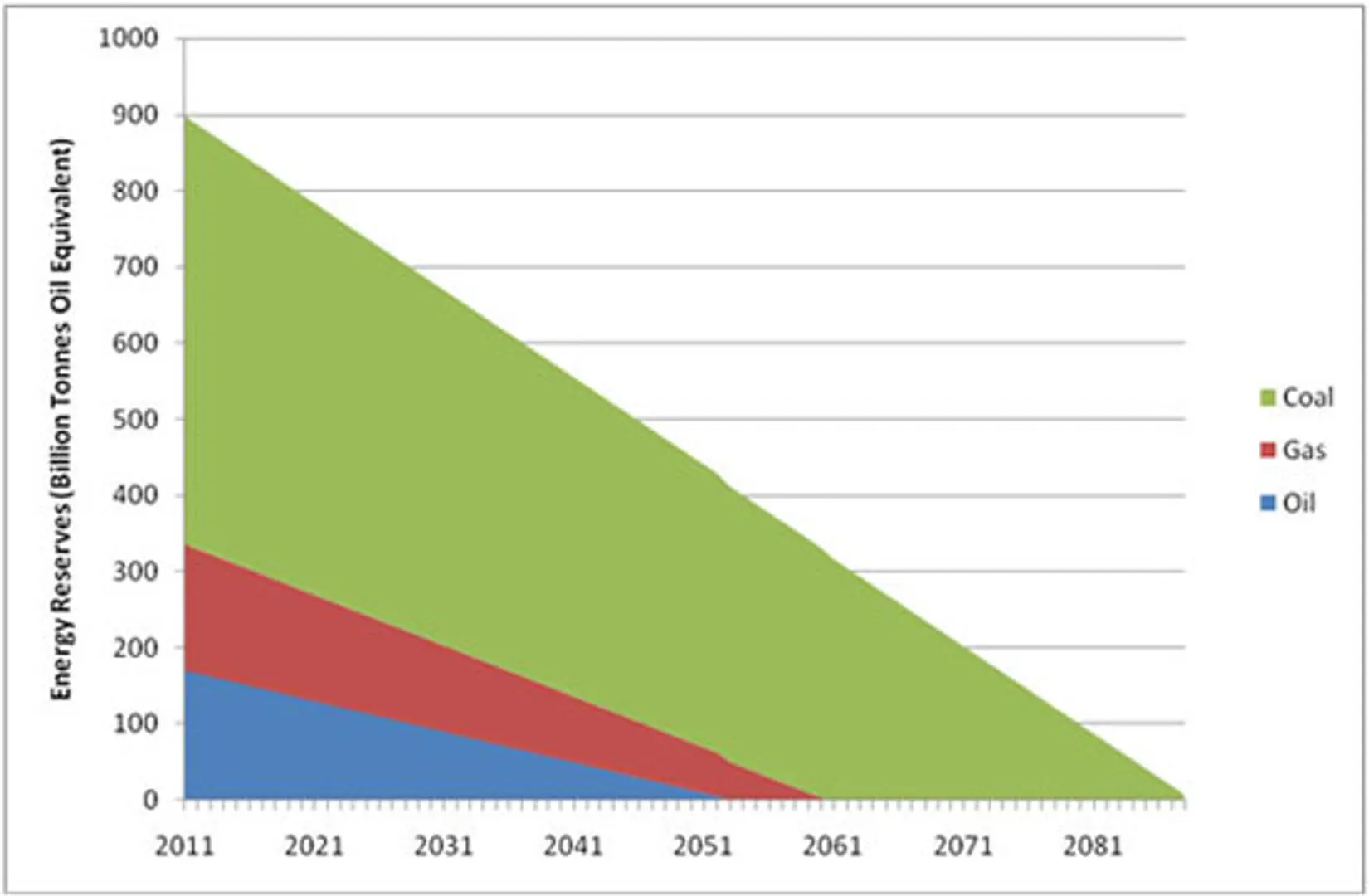 When will the earth run out of oil?