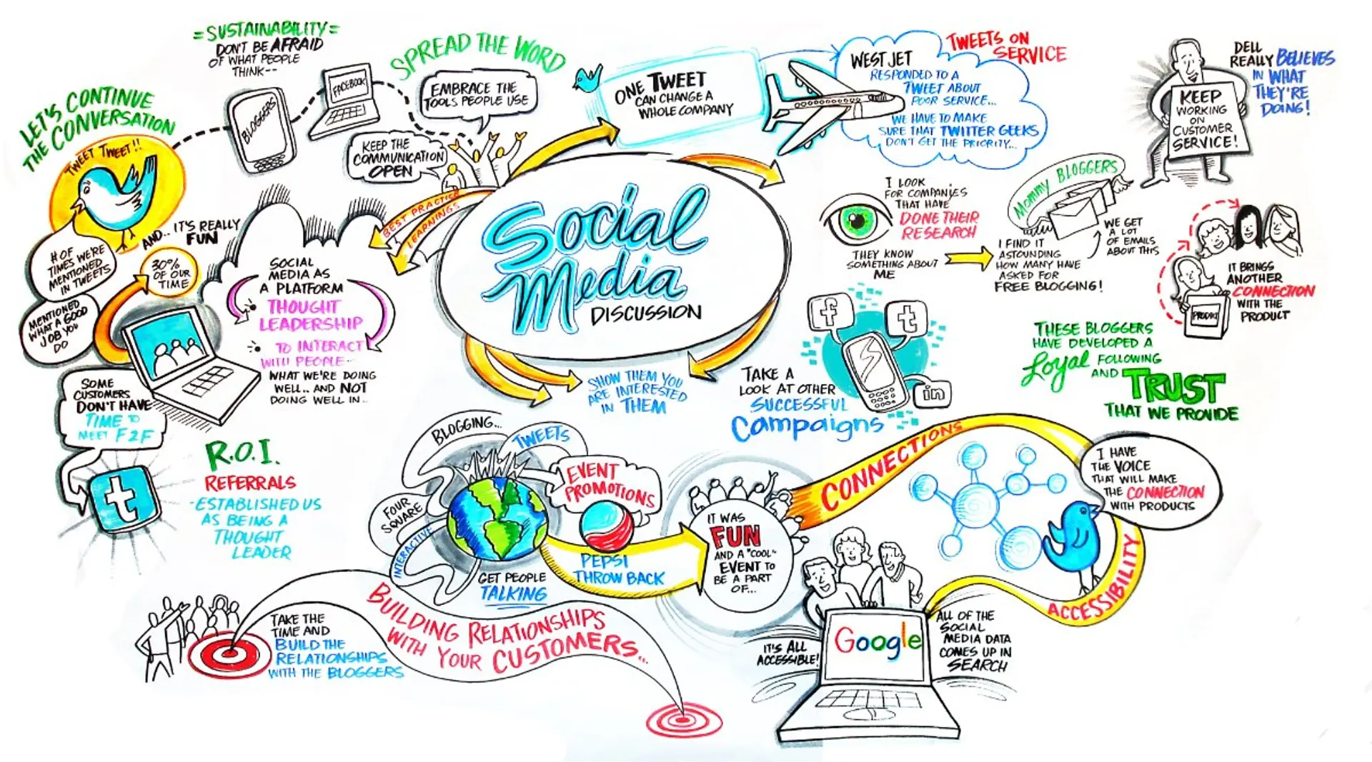 Ten easy tips to manage social networks for small businesses