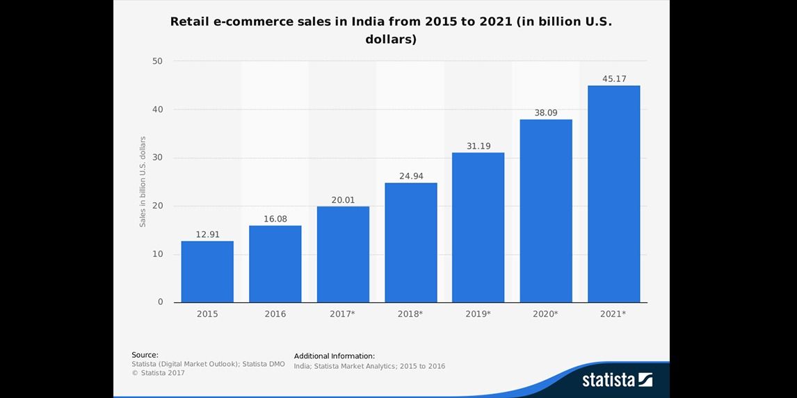 The Impact Of AI/Machine Learning On The Indian E-commerce ...