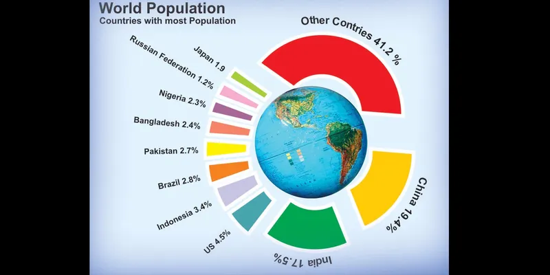 One in every five persons on this planet is an Indian