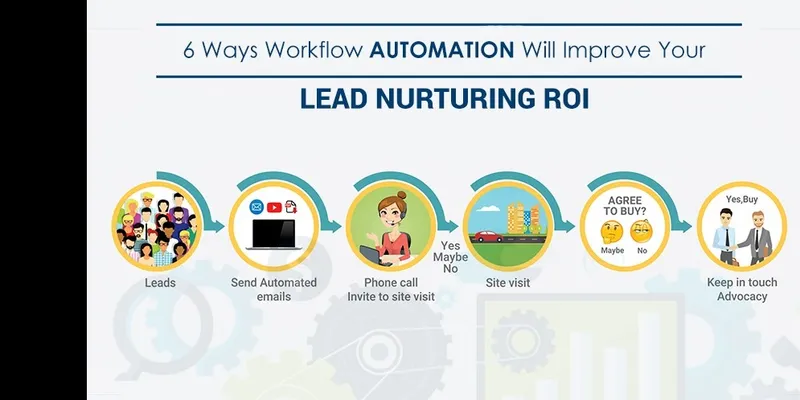 <b>Workflow  Automation for Lead Nurturing ROI</b>