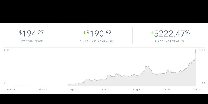 Litecoin price has risen nearly 5000% in a year| source: https://coinbase.com
