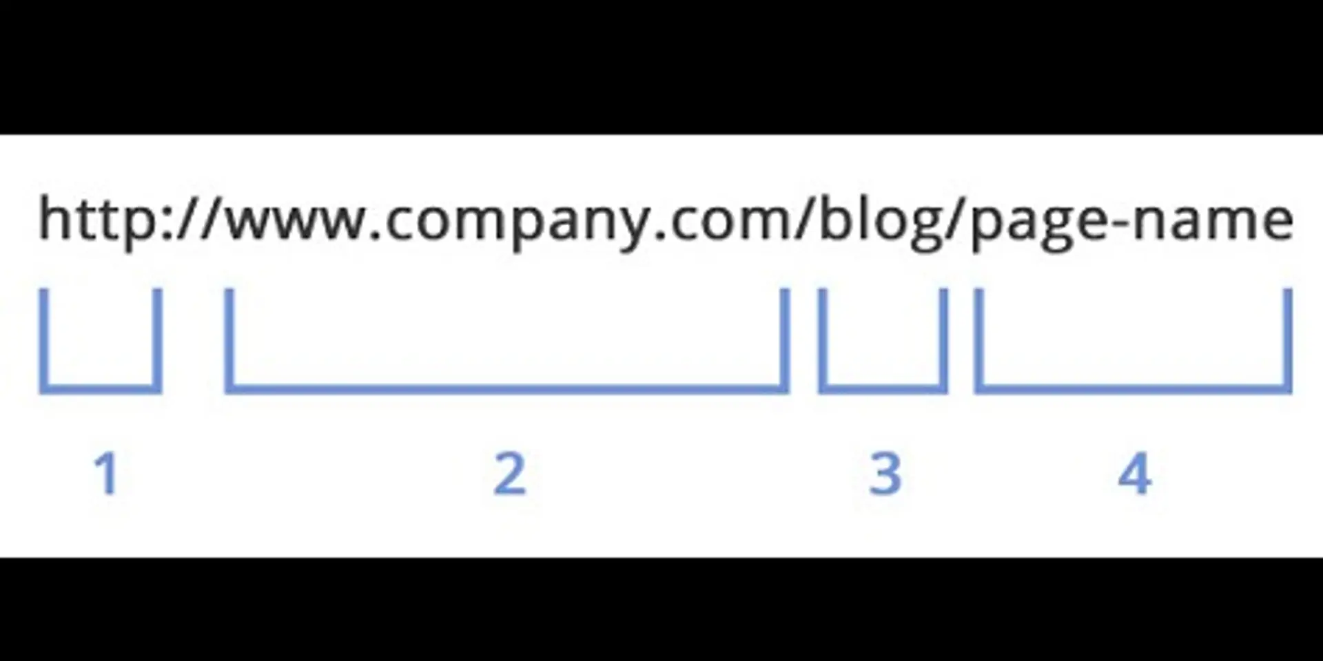 Improve the structure of your website URL with the help of these SEO practices