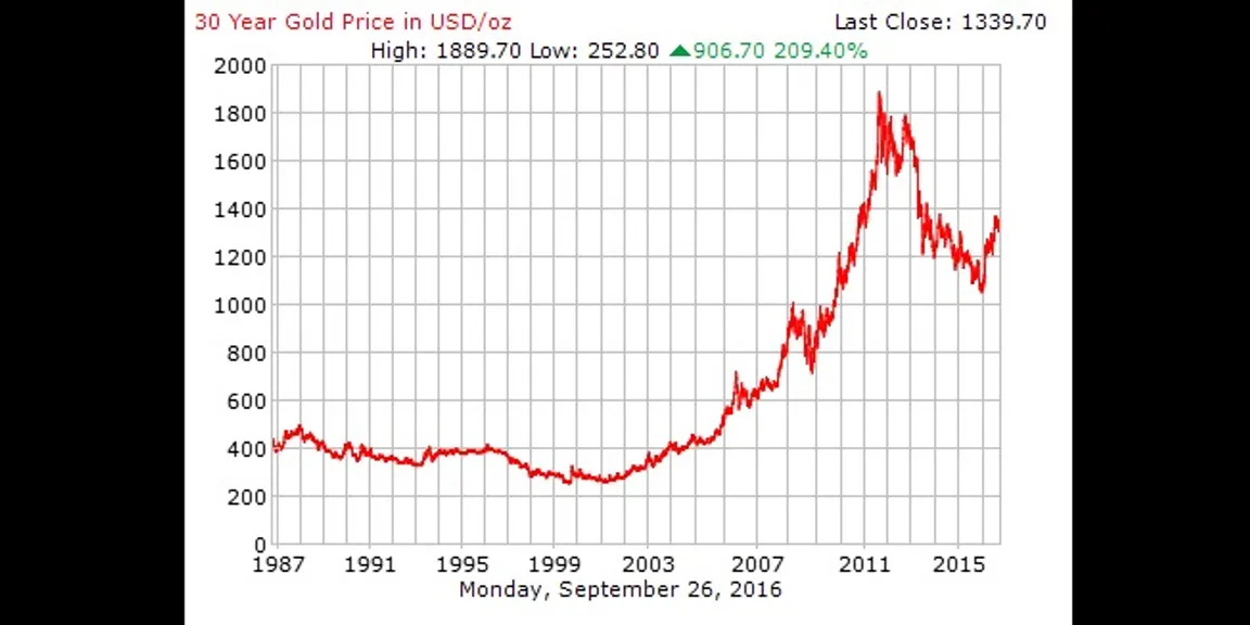 Gold: The Perfect Investment For Those Who Are Looking For Low Risk Options