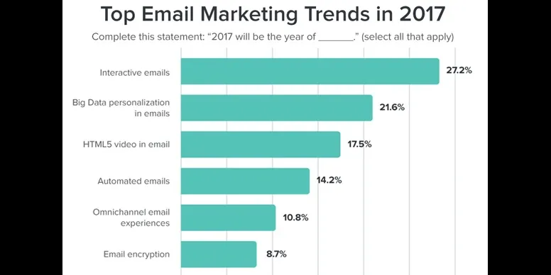 Email marketing Trends