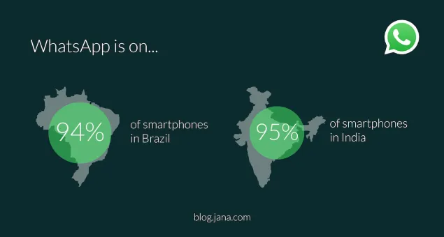 Report: WhatsApp is running on 96% of Indian smartphones.