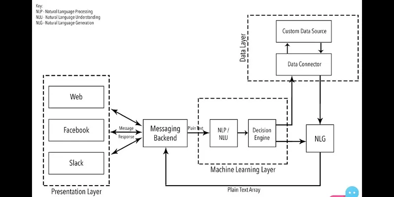 Architecture Diagram for Chatbots ( https://goo.gl/3fRAvH )