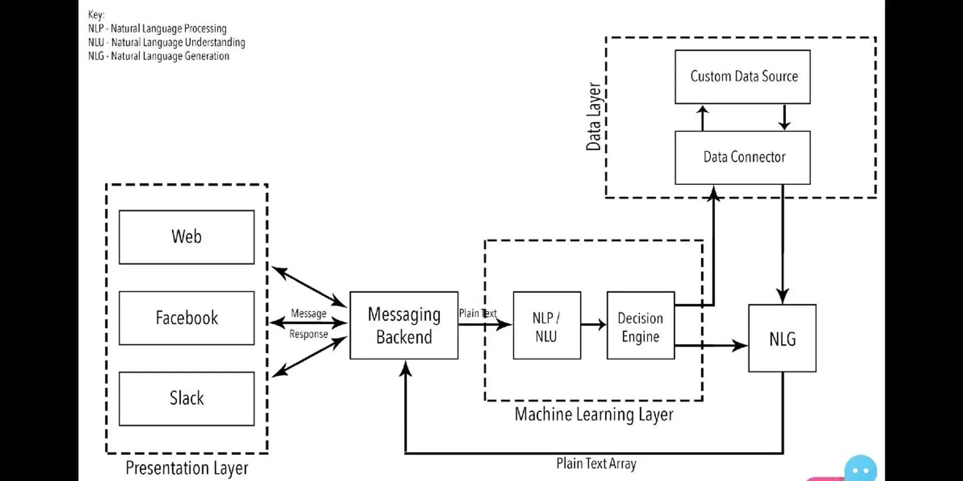 NLP, NLU, NLG and how chatbots work