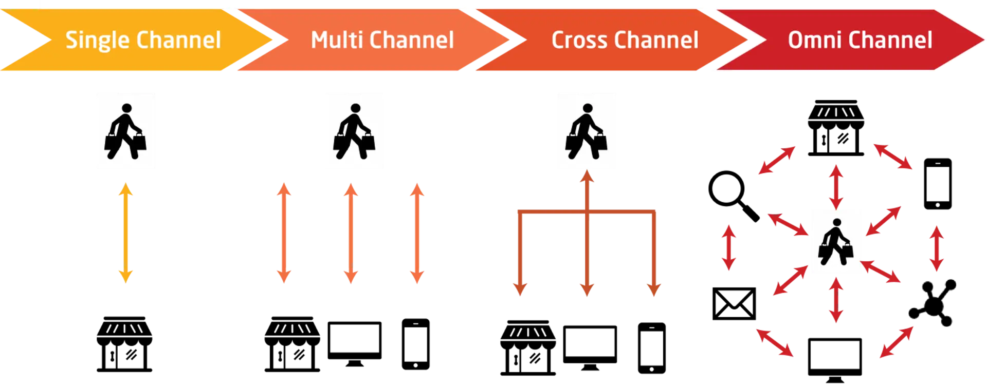 Investing in retail stores? Consider Omnichannel too